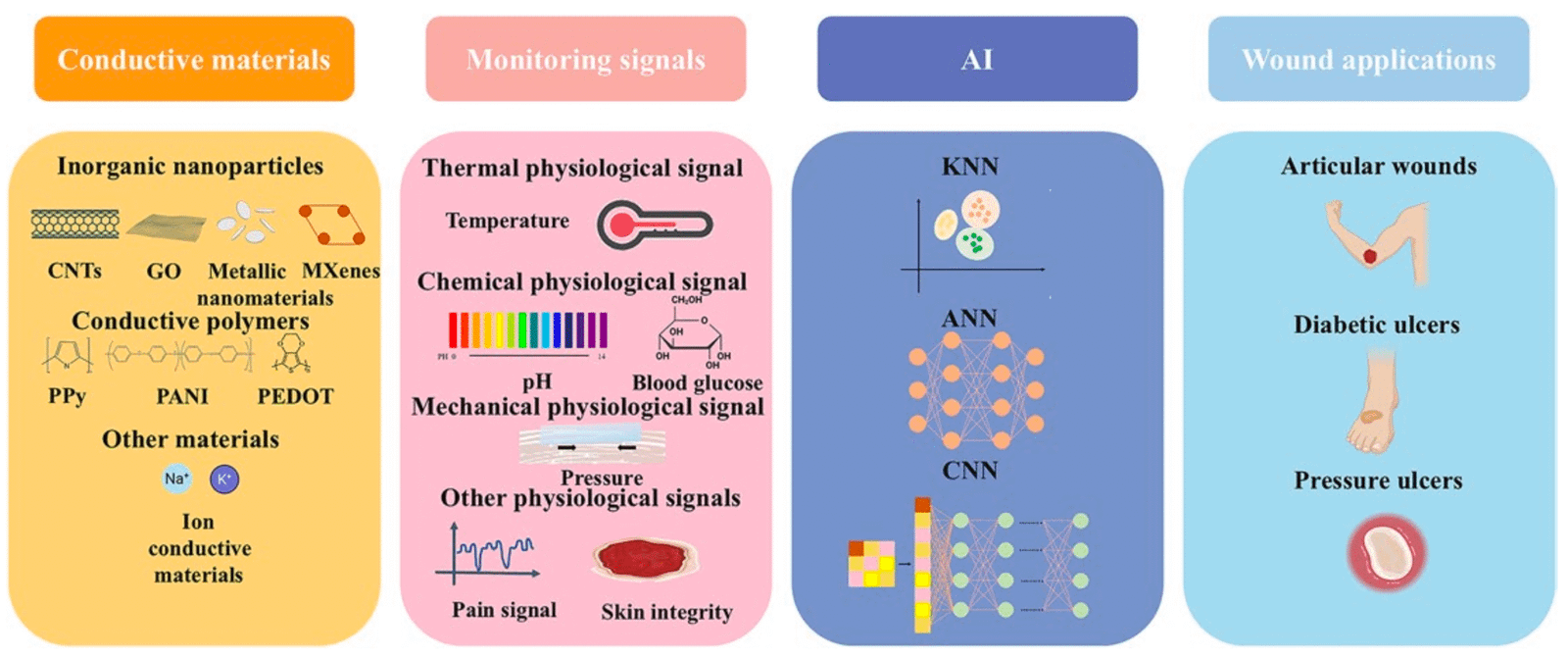 Smart Hydrogel Dressings Use AI to Monitor and Heal Chronic Wounds ...